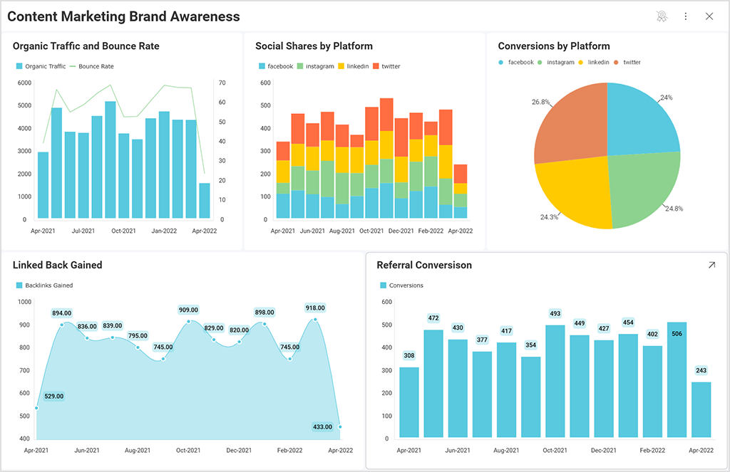 KPI การตลาดเนื้อหาที่คุณควรติดตามในปี 2565 brand awareness kpis