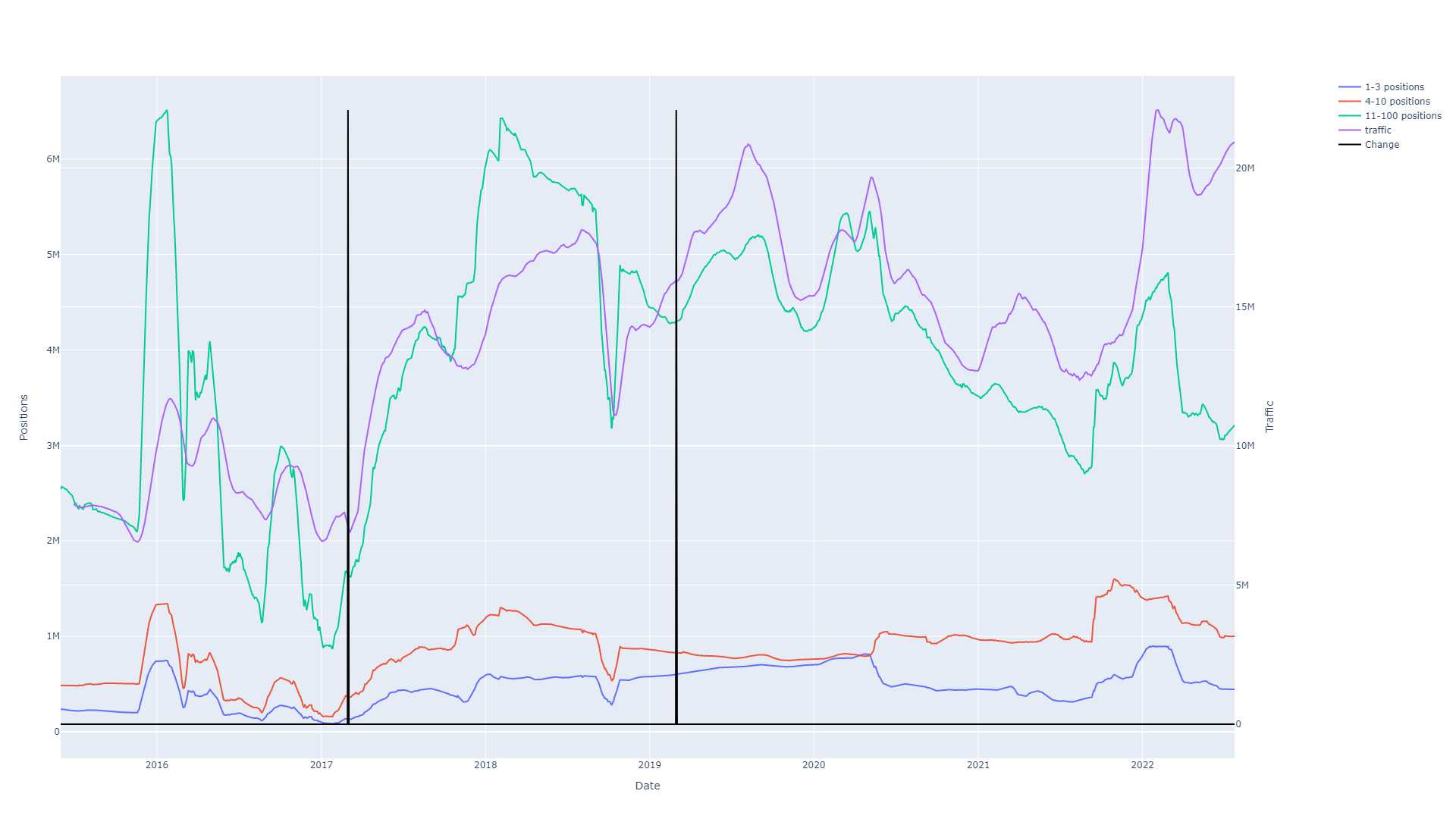 텍스트 SEO 업데이트로 인한 Trulia.com 트래픽 변화를 보여주는 그래프.