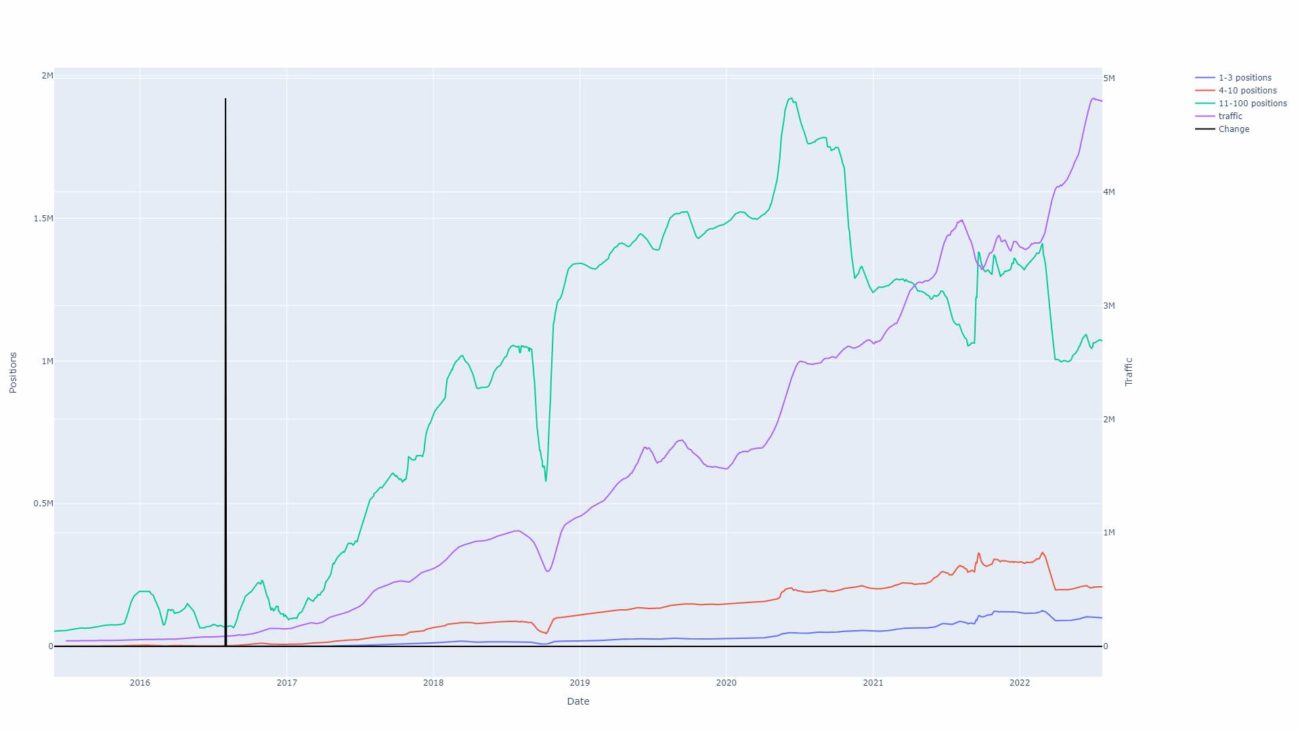 텍스트 SEO 업데이트로 인한 Rentcafe.com 트래픽 변화를 보여주는 그래프.