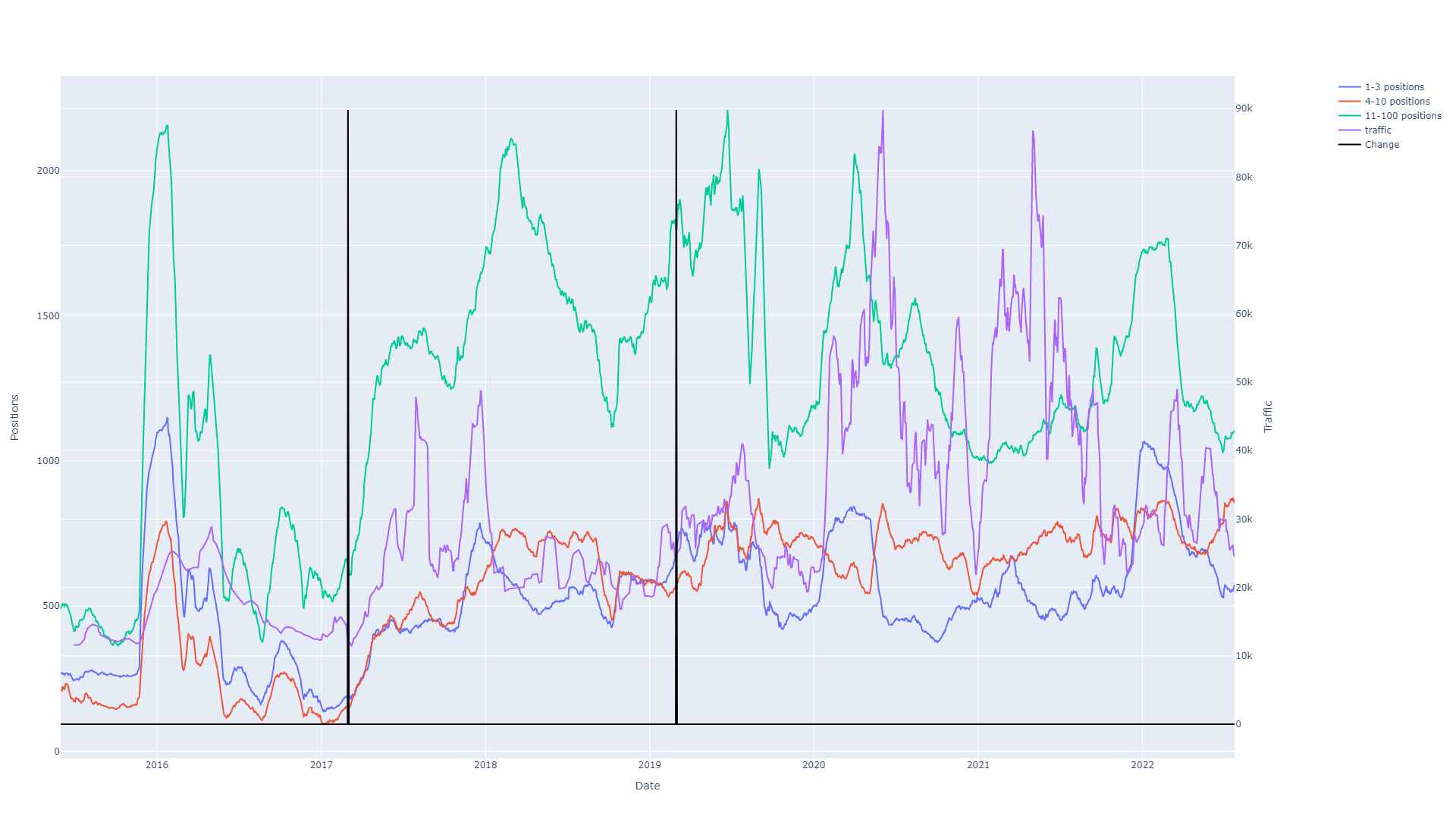 텍스트 SEO 업데이트로 인한 Trulia.com 트래픽 변화를 보여주는 그래프.