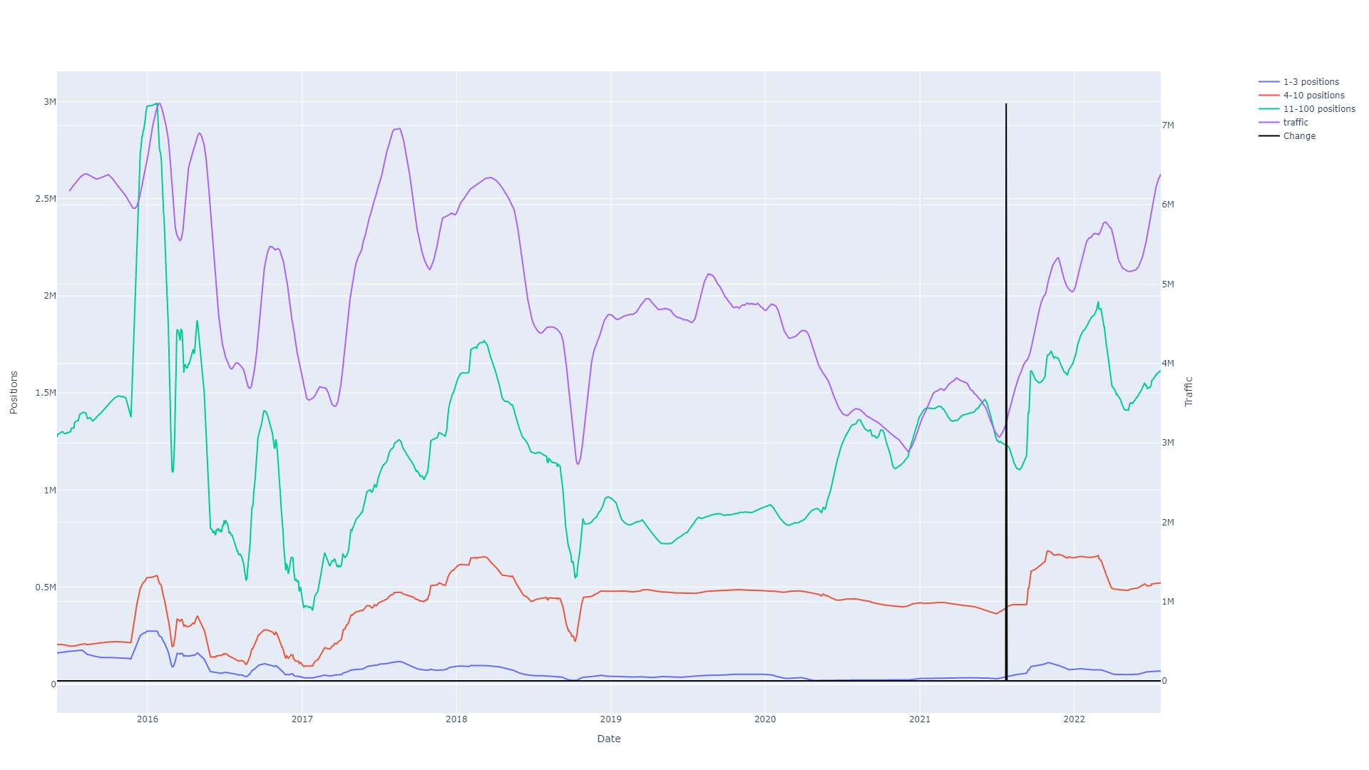 텍스트 SEO 업데이트로 인한 Homes.com 트래픽 변화를 보여주는 그래프.