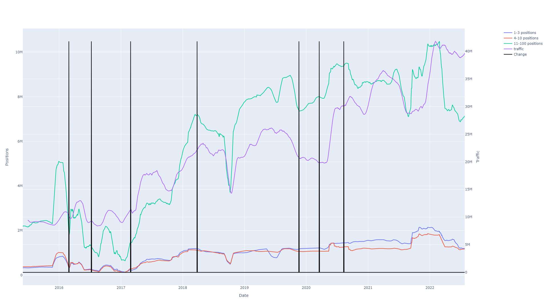 텍스트 SEO 업데이트로 인한 Realtor.com 트래픽 변화를 보여주는 그래프.