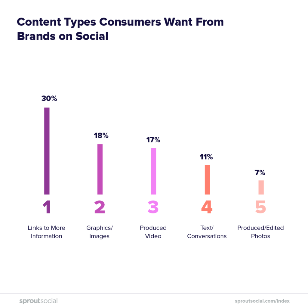 Content-Typen, die Verbraucher von Marken in sozialen Netzwerken erwarten, sprießen in sozialen Netzwerken