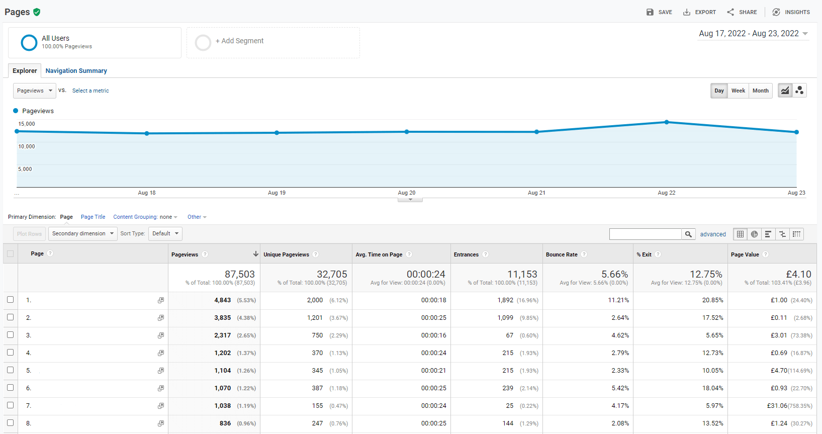 谷歌分析所有页面报告。