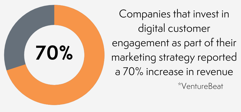 Statistik zum digitalen lokalen Kundenengagement