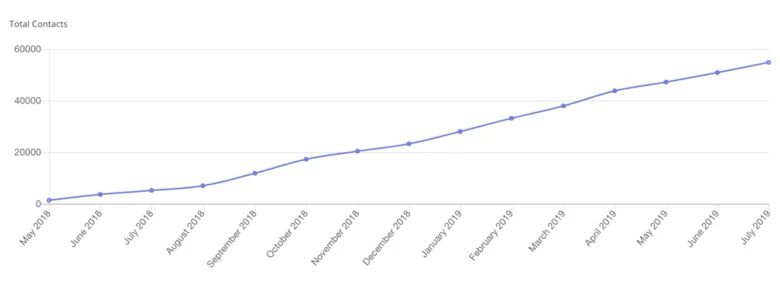 Come implementare i chatbot di Facebook per le aziende nel 2019