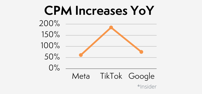 แผนภูมิการเพิ่มราคาโฆษณา CPM