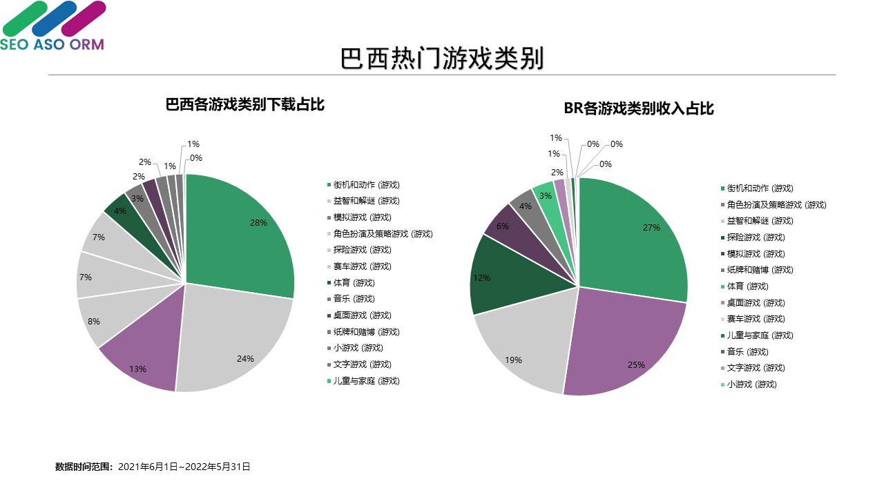巴西 热门 游戏类别
