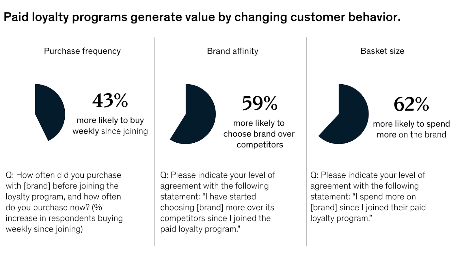 Program loyalitas berbayar menghasilkan nilai dengan mengubah perilaku pelanggan