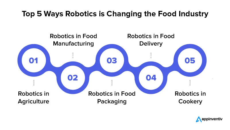 Top 5 des façons dont la robotique change l'industrie alimentaire