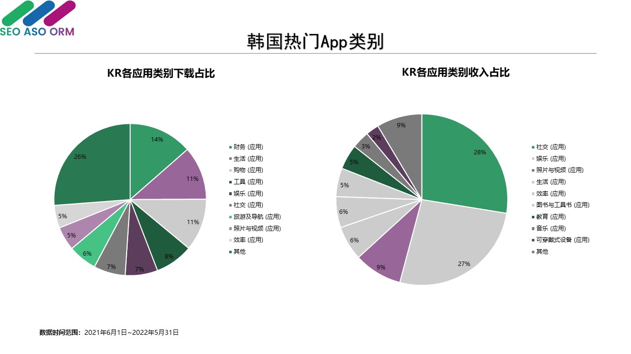 韩国热门App类别