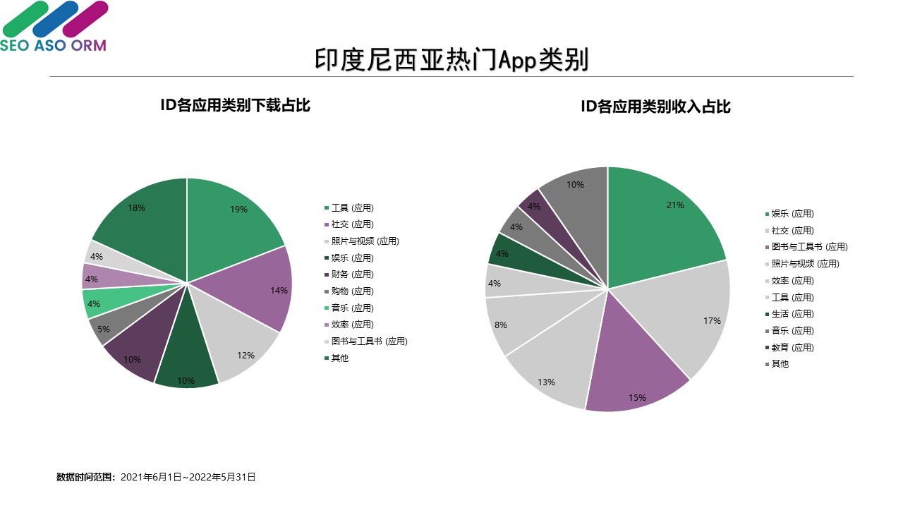 印尼热门App类别