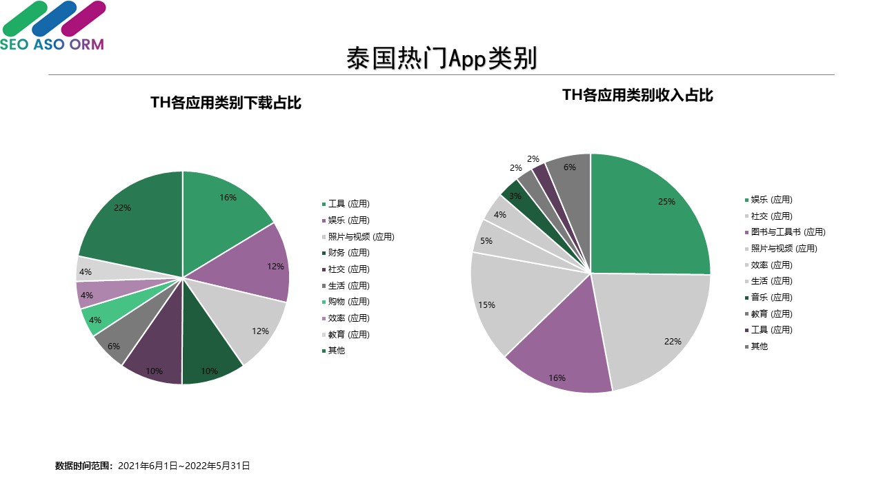 泰国热门แอพ类别