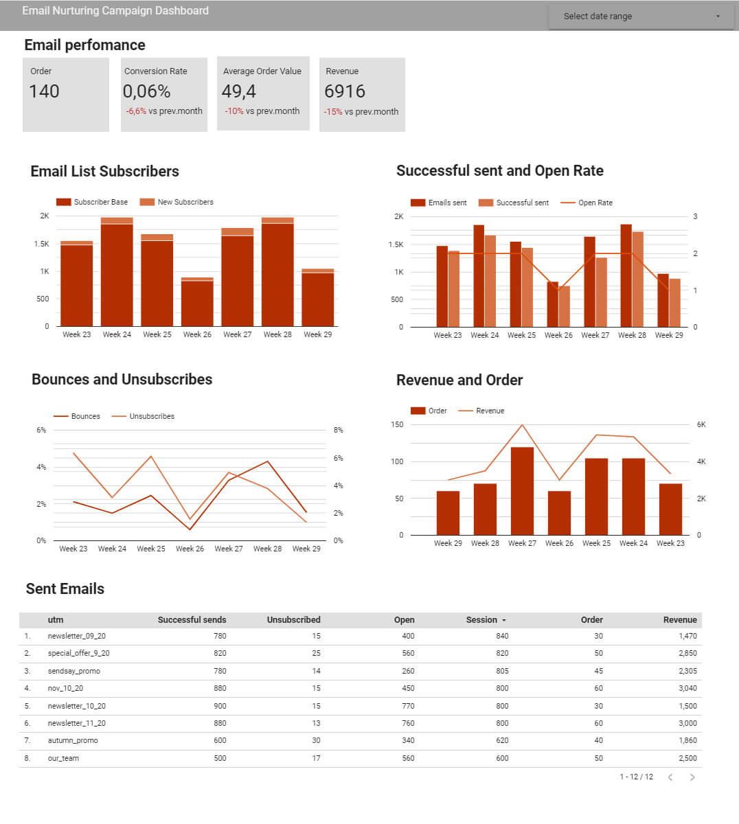 Impprovado のメール マーケティング ダッシュボード