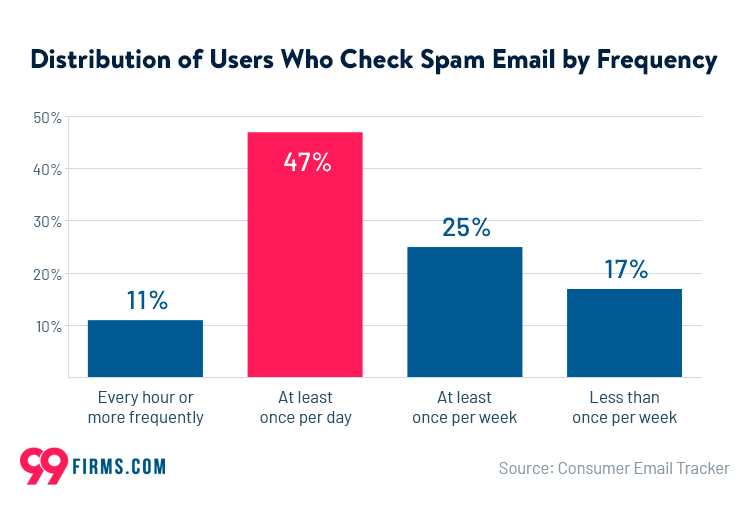ユーザーがメールの迷惑メール フォルダをチェックする頻度