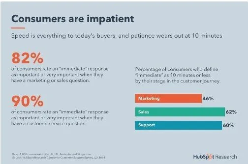 ความเร็วเป็นสิ่งสำคัญสำหรับผู้ซื้อ