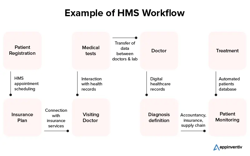 HMS 工作流示例