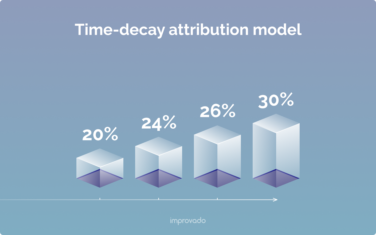 Time-Decay-Marketing-Zuordnungsmodell