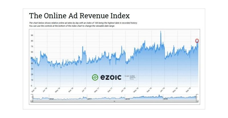 Venituri din reclame - editori digitali - Vacanta 2019