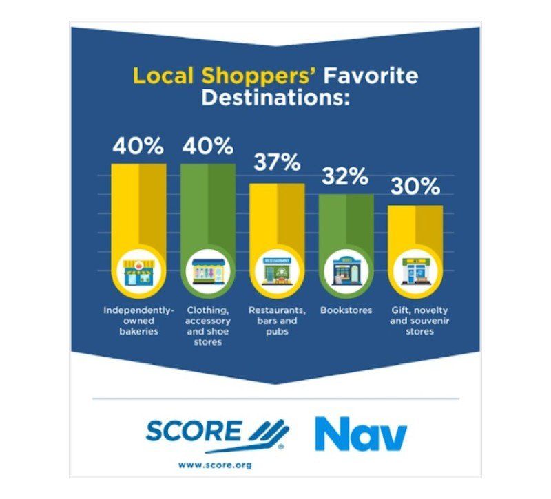 Destinațiile preferate de vânzare cu amănuntul - întreprinderile mici