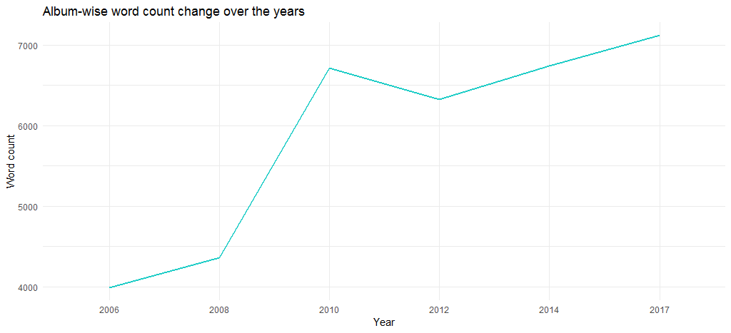 단어 수 앨범 테일러 스위프트
