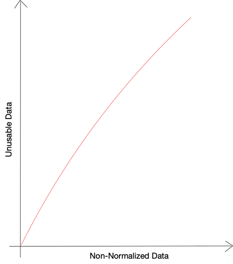 Normalizzazione dei dati