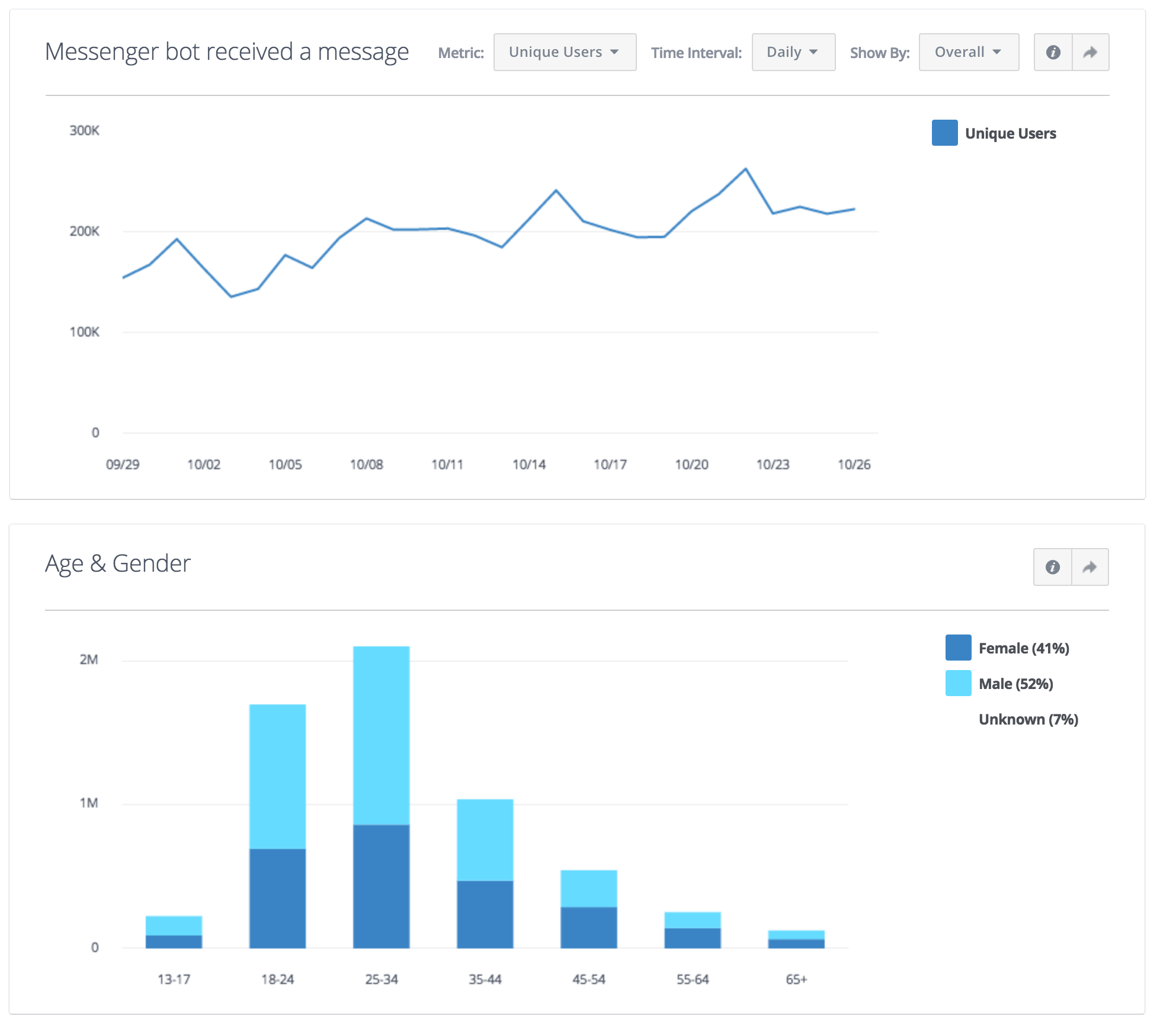 ニュースとイベント Messenger Bot 分析