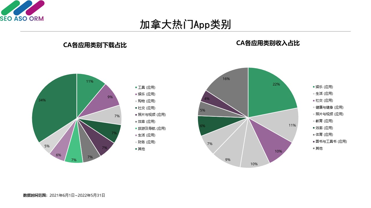 加拿大热门App类别