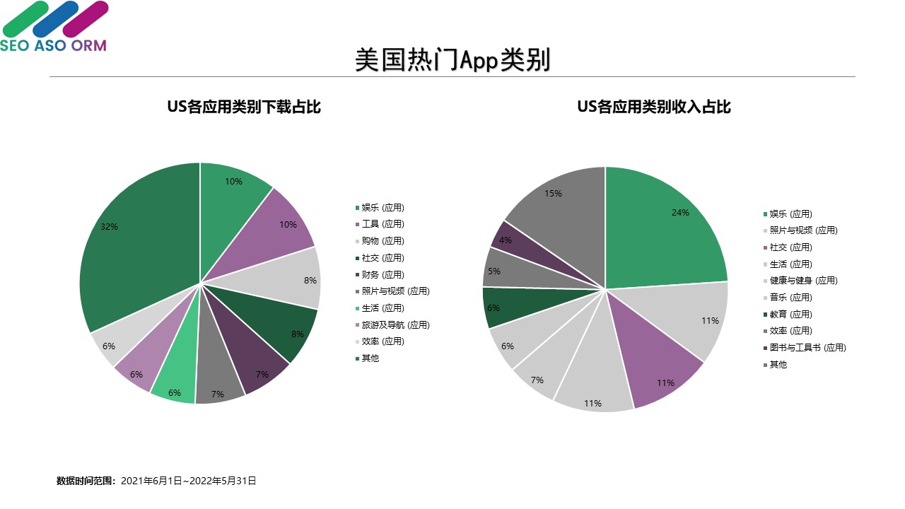 美國热门App类别