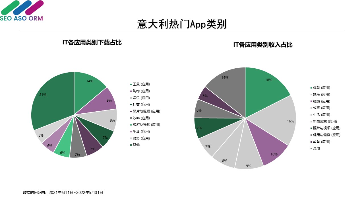 意大利热门App类别