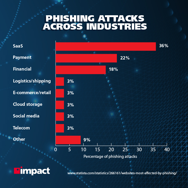 Serangan phishing di seluruh industri