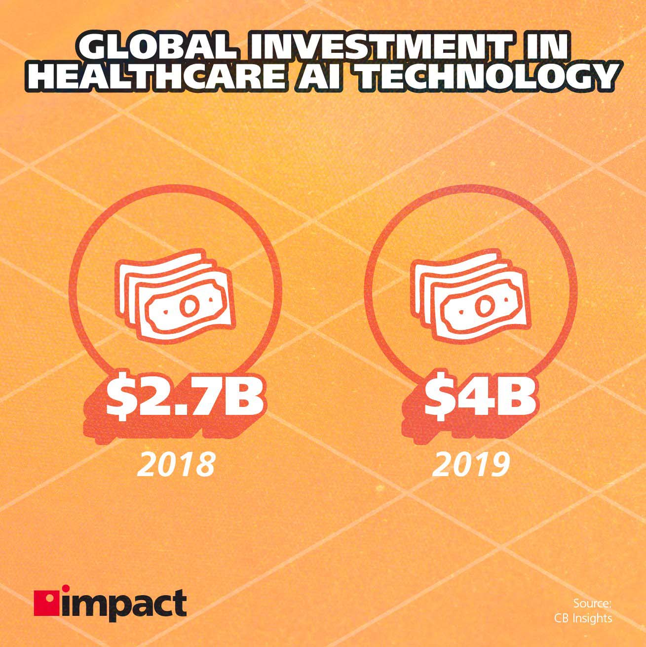 ヘルスケア AI 投資統計。