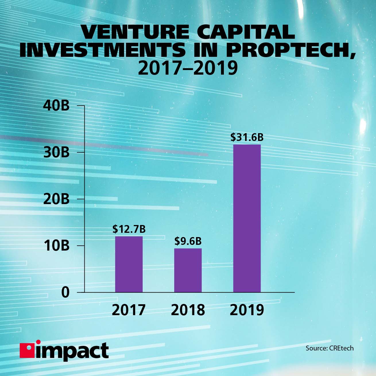 Inwestycje venture capital w proptech, 2017-2019