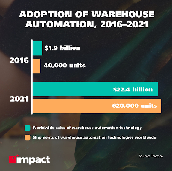 2016-2021년 창고 자동화 그래프 채택