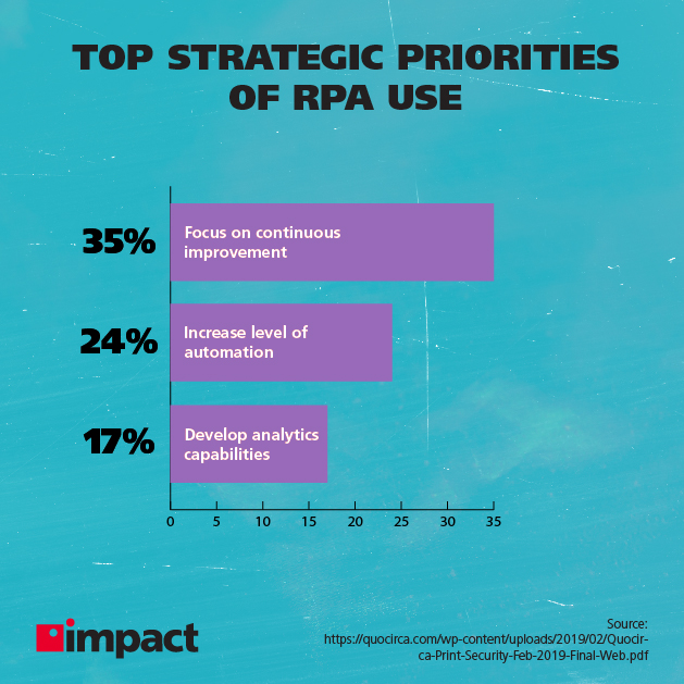 ลำดับความสำคัญเชิงกลยุทธ์ของการใช้ RPA