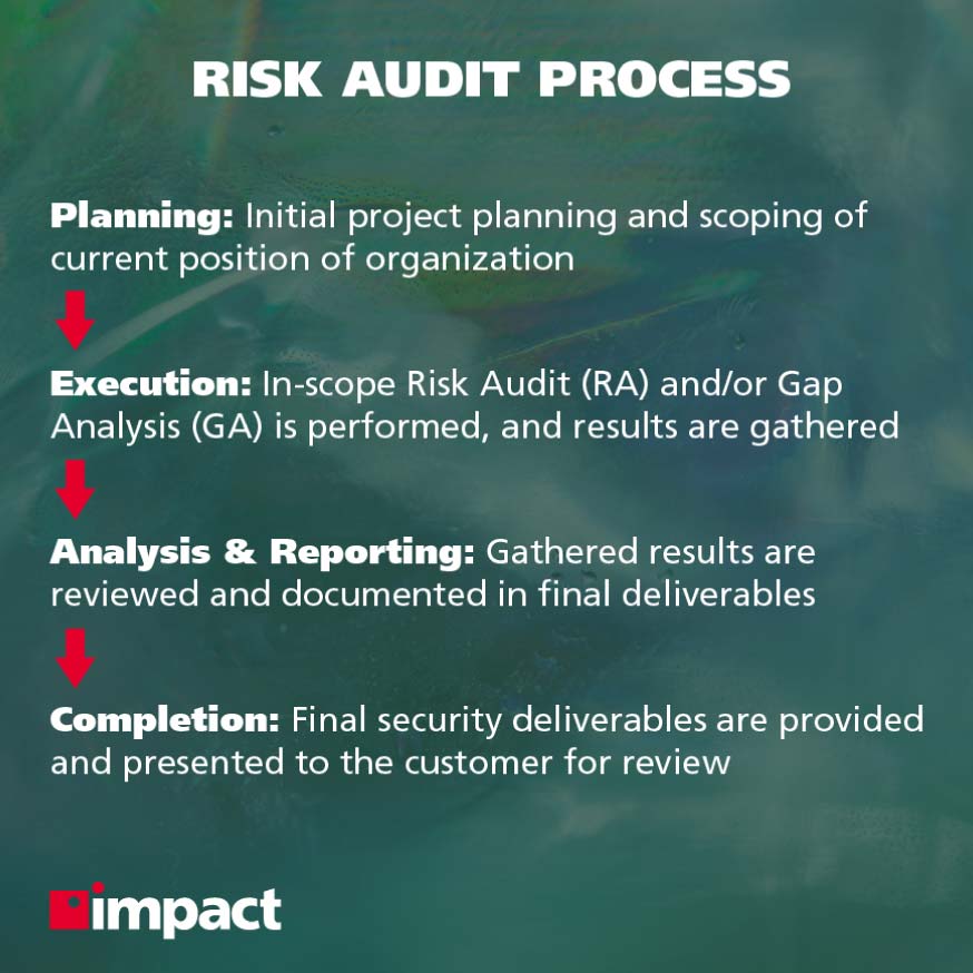 Siber Güvenlik Risk Denetimi Sırasında Ne Olur? | siber güvenlik yönetilen hizmetler