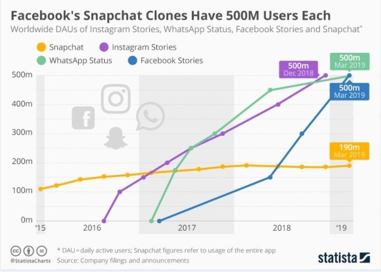 Utiliser les histoires Instagram