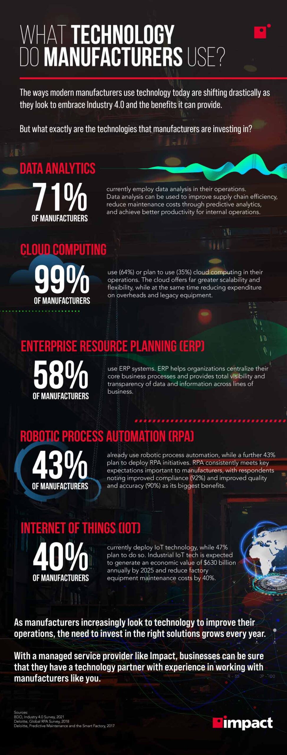 Инфографика, описывающая, какие технологии чаще всего используют предприятия обрабатывающей промышленности | Какие технологии используют производители?