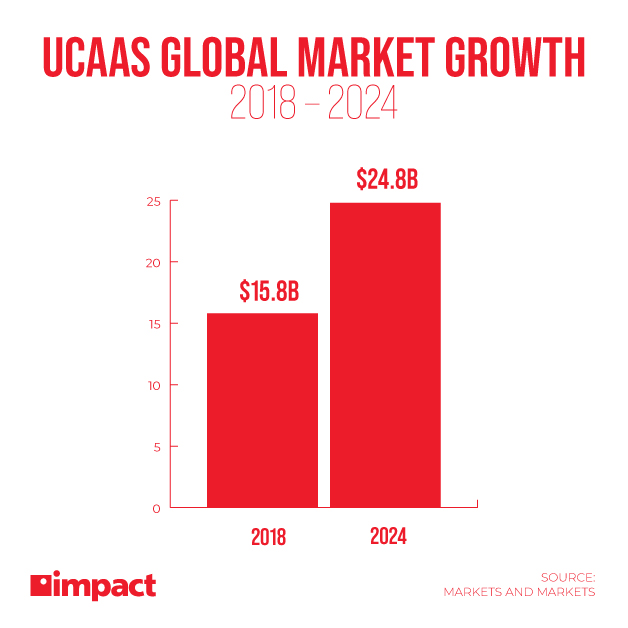 ucaas نمو السوق العالمية