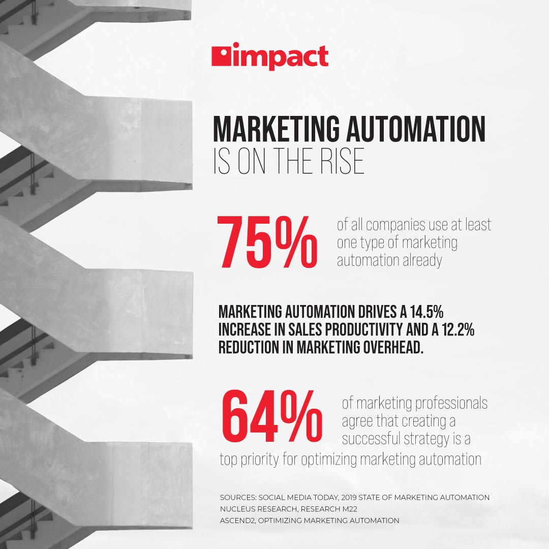 A automação de marketing está em alta: estatísticas.