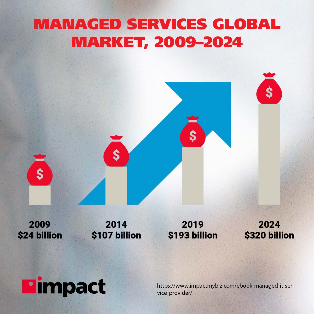 صورة معلومات عن السوق العالمي للخدمات المدارة ، 2009-2024