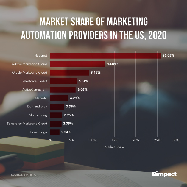 quota di mercato dell'automazione del marketing