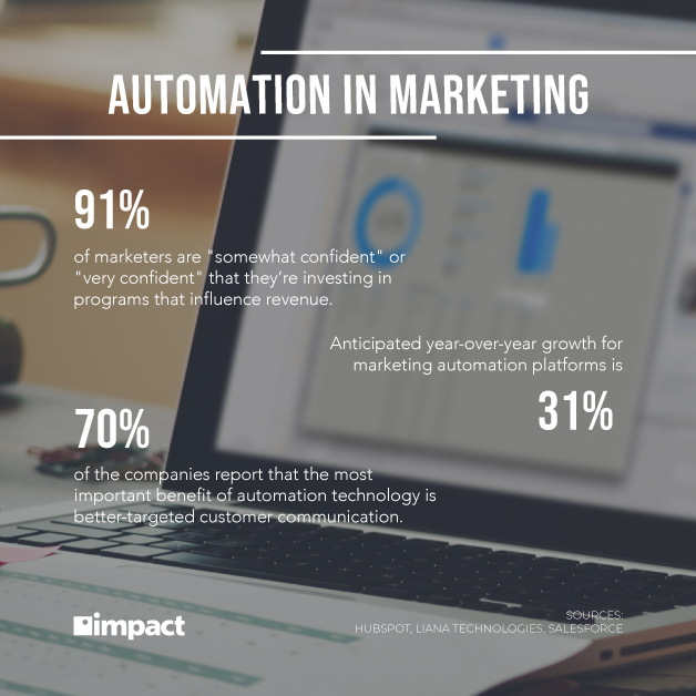 automazione nel marketing