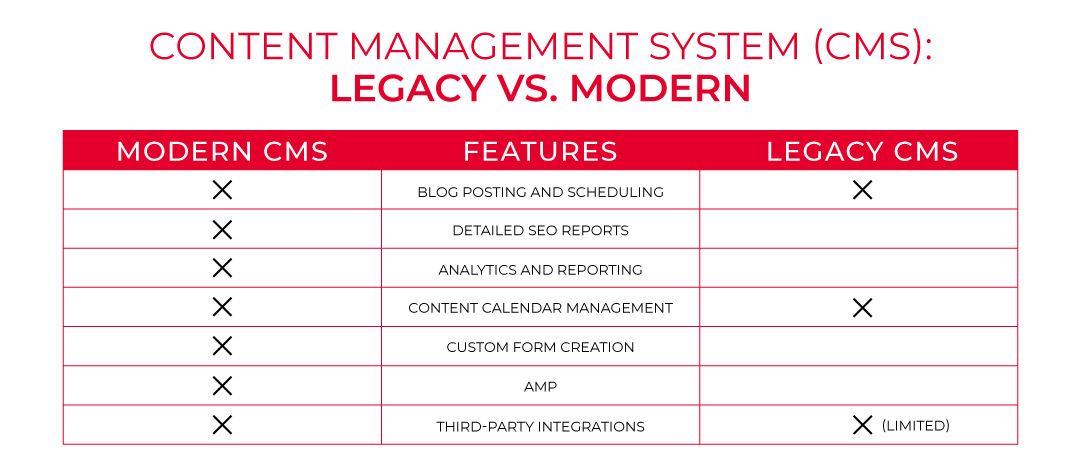 gráfico de comparação hubspot vs alternativas CMS