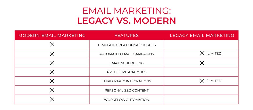 gráfico de comparação de email marketing hubspot vs alternativas