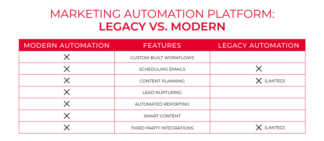 gráfico de comparação da plataforma de automação de marketing hubspot vs alternativas