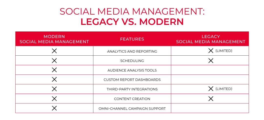 gráfico de comparação de mídia social alternativas hubspot
