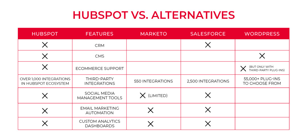 gráfico de comparação de alternativas hubspot