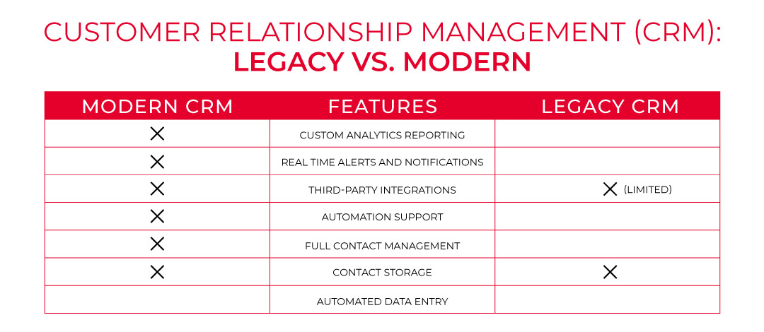 Hubspot vs chart de comparação de CRM alternativo