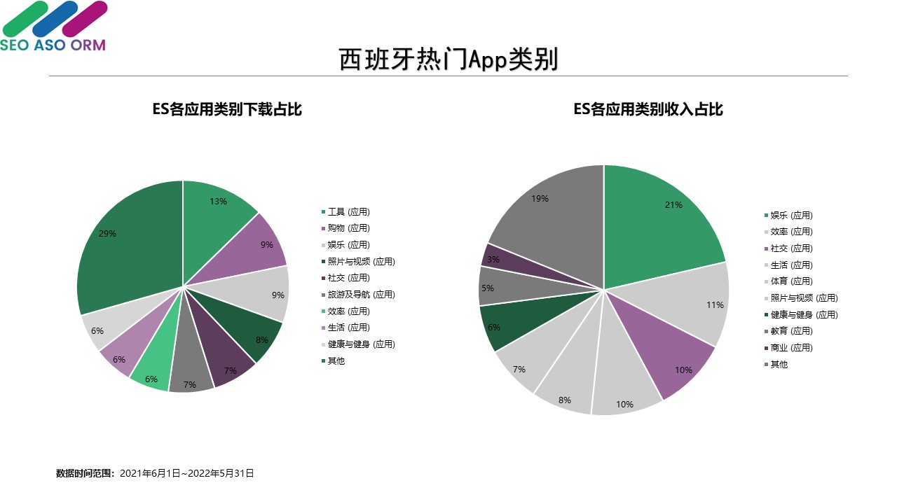西班牙热门App类别